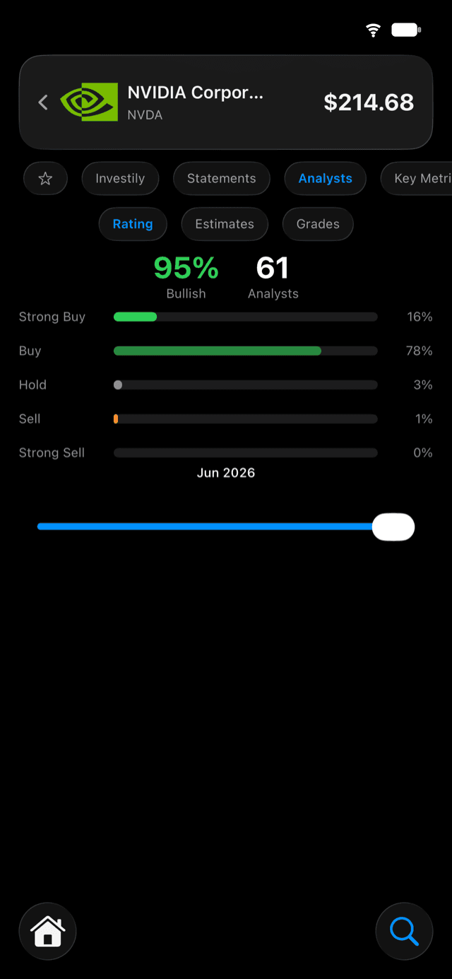 Investily analyst rating screen showing 95% bullish across 61 analysts