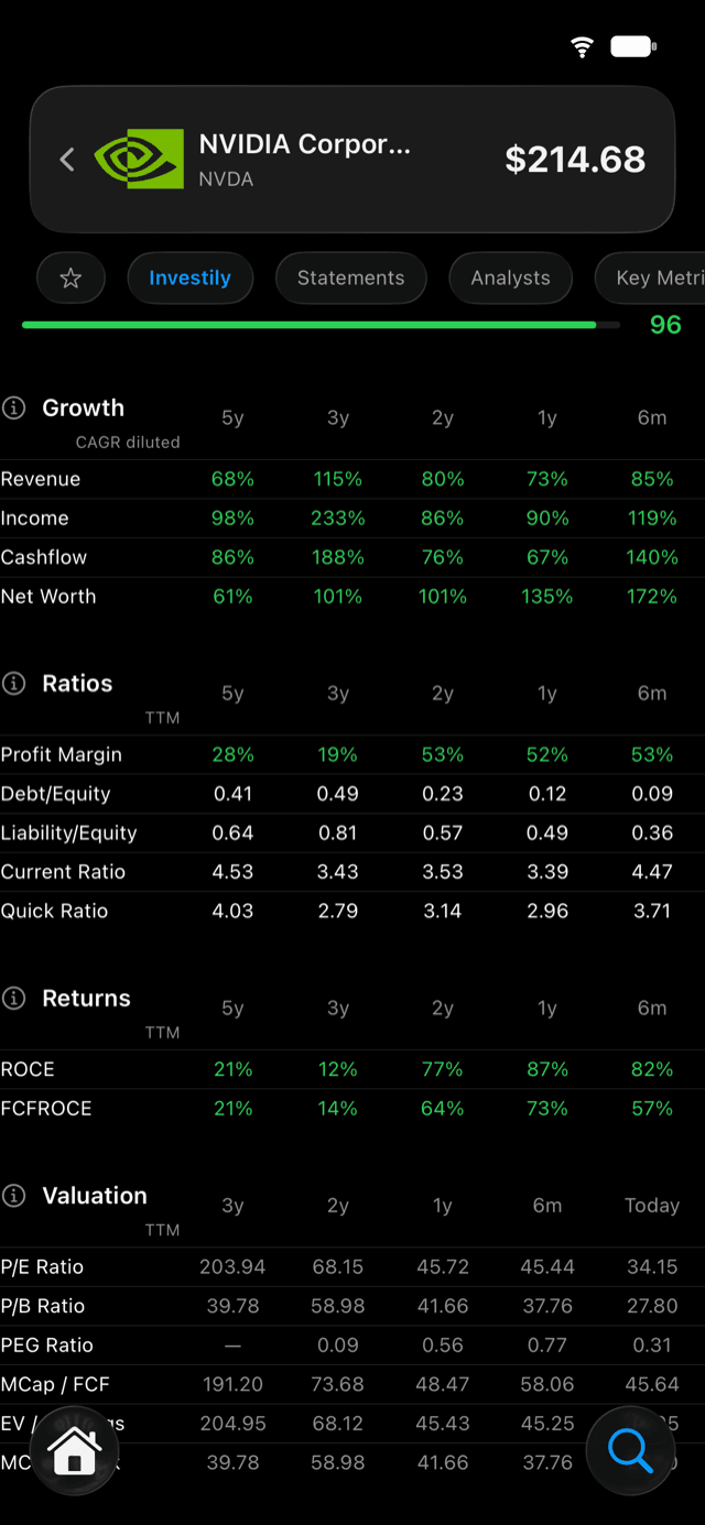 The Investily report card showing a stock scored 96 out of 100