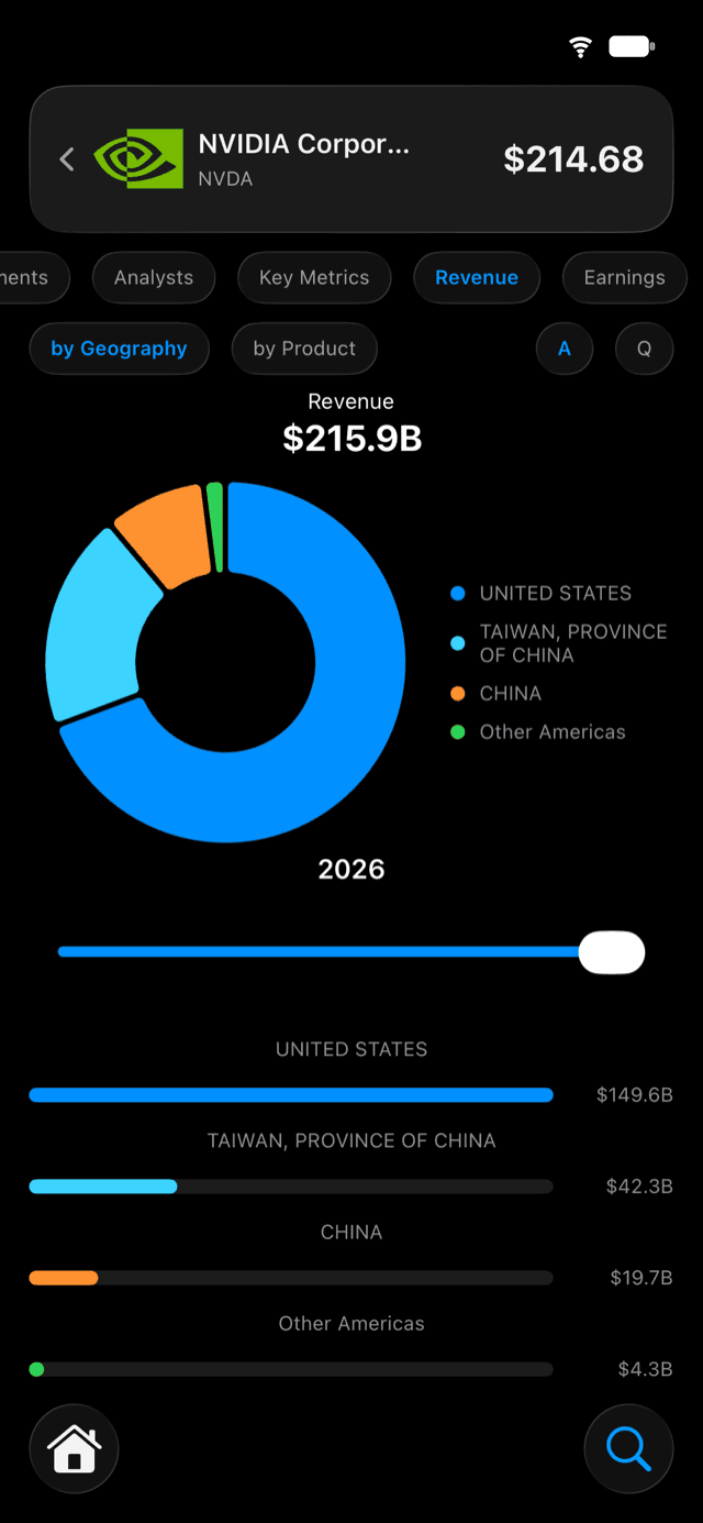 Investily revenue-by-geography donut chart