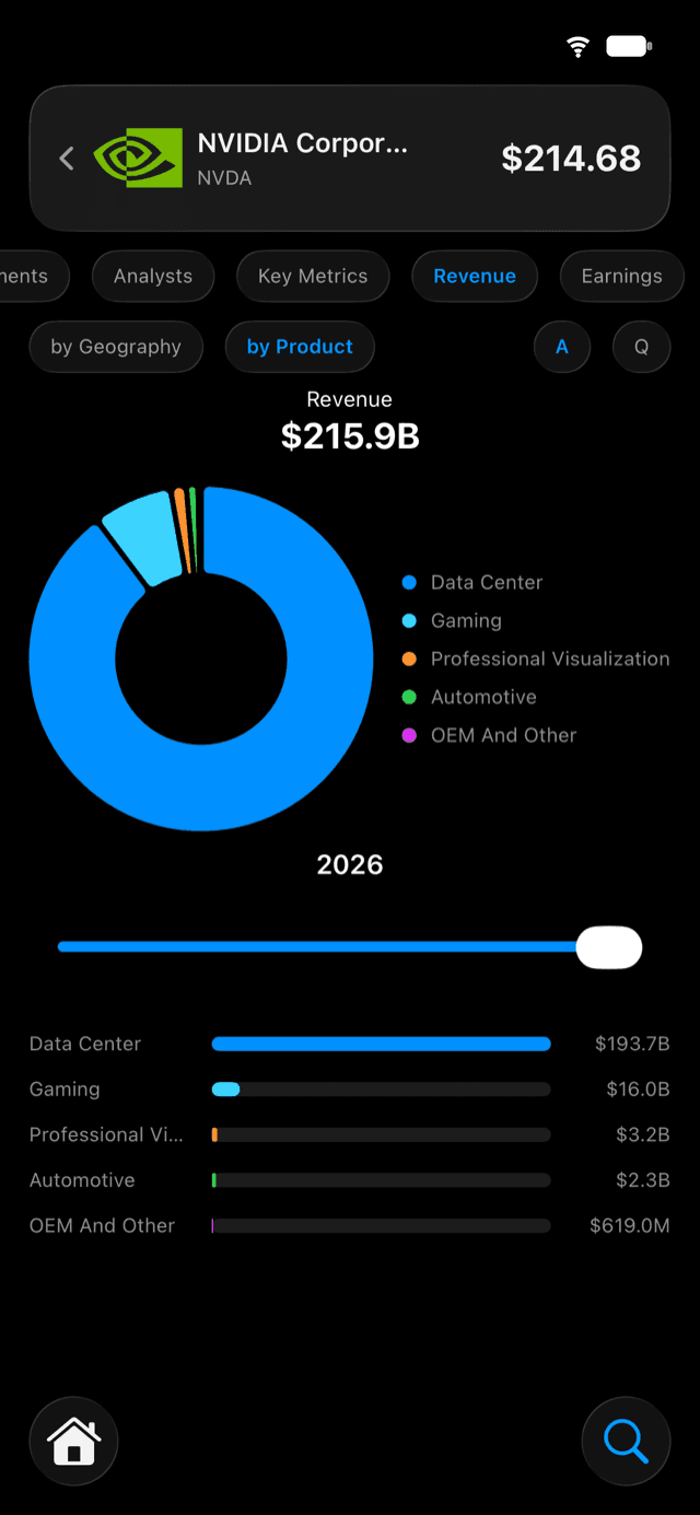 Investily revenue-by-product donut chart