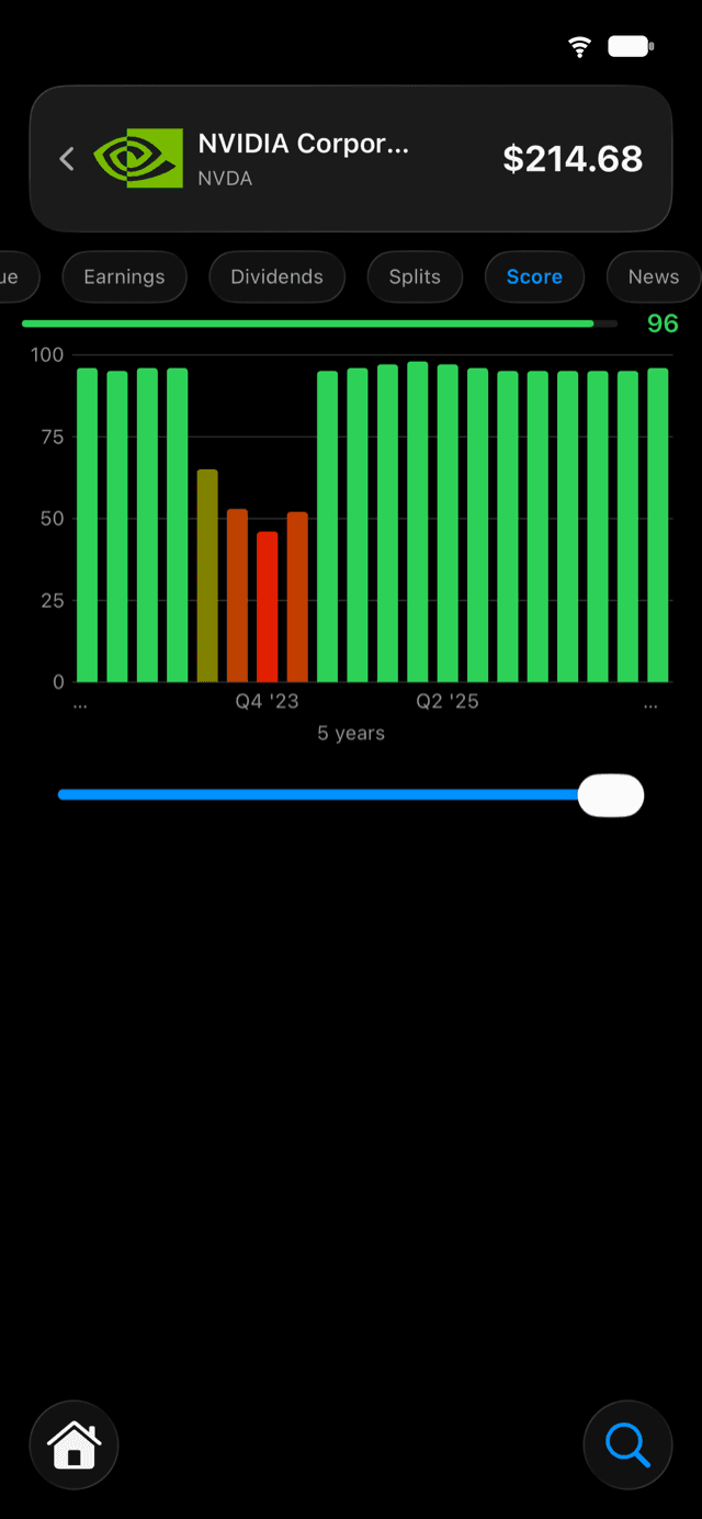 Investily score history chart, one bar per quarter